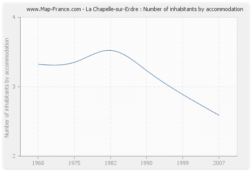 La Chapelle-sur-Erdre : Number of inhabitants by accommodation